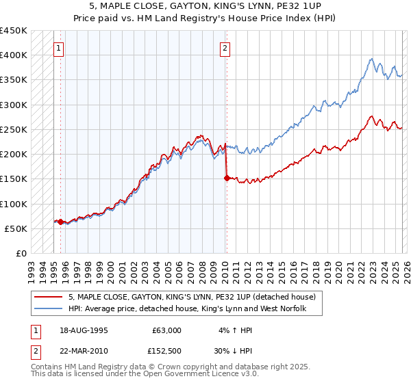 5, MAPLE CLOSE, GAYTON, KING'S LYNN, PE32 1UP: Price paid vs HM Land Registry's House Price Index