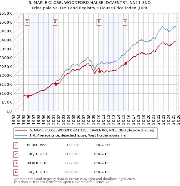 5, MAPLE CLOSE, WOODFORD HALSE, DAVENTRY, NN11 3ND: Price paid vs HM Land Registry's House Price Index