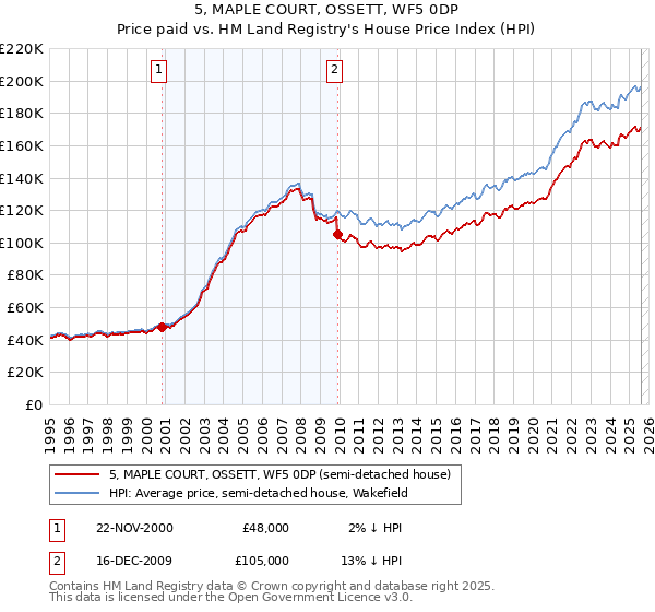5, MAPLE COURT, OSSETT, WF5 0DP: Price paid vs HM Land Registry's House Price Index