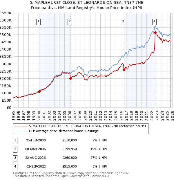 5, MAPLEHURST CLOSE, ST LEONARDS-ON-SEA, TN37 7NB: Price paid vs HM Land Registry's House Price Index