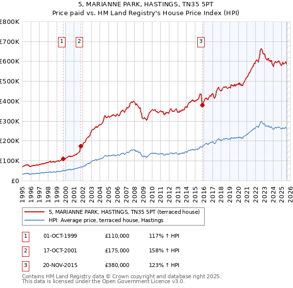 5, MARIANNE PARK, HASTINGS, TN35 5PT: Price paid vs HM Land Registry's House Price Index