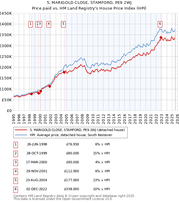 5, MARIGOLD CLOSE, STAMFORD, PE9 2WJ: Price paid vs HM Land Registry's House Price Index