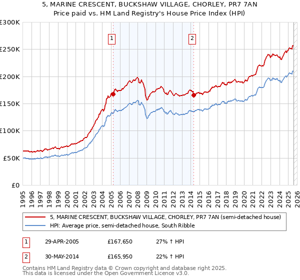 5, MARINE CRESCENT, BUCKSHAW VILLAGE, CHORLEY, PR7 7AN: Price paid vs HM Land Registry's House Price Index