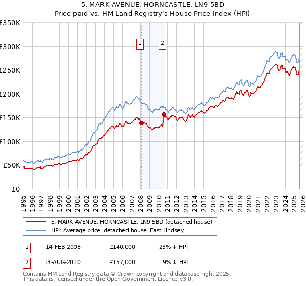 5, MARK AVENUE, HORNCASTLE, LN9 5BD: Price paid vs HM Land Registry's House Price Index
