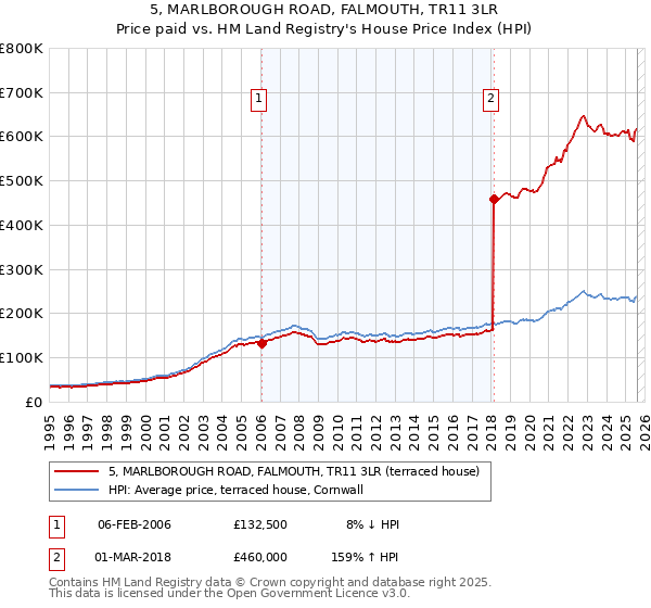 5, MARLBOROUGH ROAD, FALMOUTH, TR11 3LR: Price paid vs HM Land Registry's House Price Index