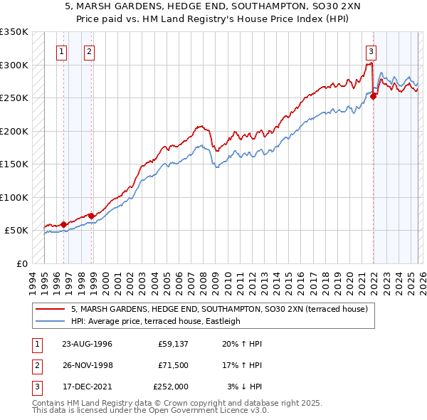 5, MARSH GARDENS, HEDGE END, SOUTHAMPTON, SO30 2XN: Price paid vs HM Land Registry's House Price Index