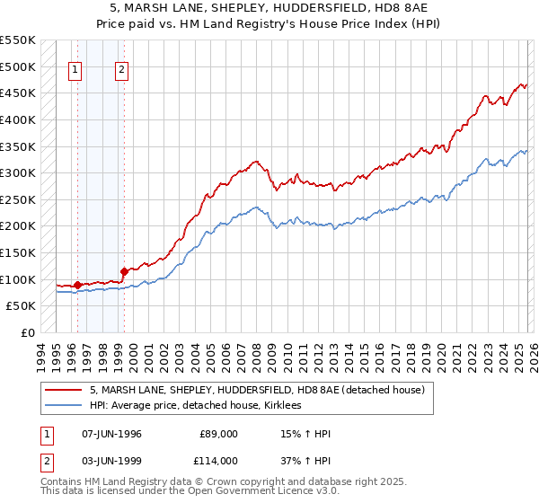 5, MARSH LANE, SHEPLEY, HUDDERSFIELD, HD8 8AE: Price paid vs HM Land Registry's House Price Index