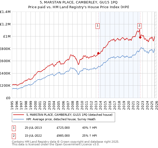 5, MARSTAN PLACE, CAMBERLEY, GU15 1PQ: Price paid vs HM Land Registry's House Price Index