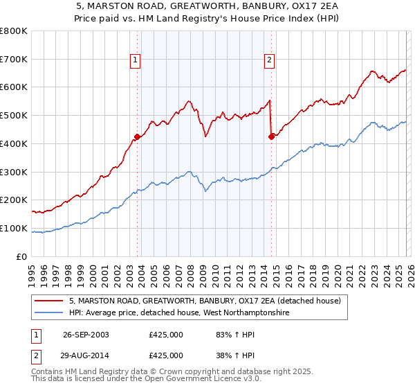 5, MARSTON ROAD, GREATWORTH, BANBURY, OX17 2EA: Price paid vs HM Land Registry's House Price Index