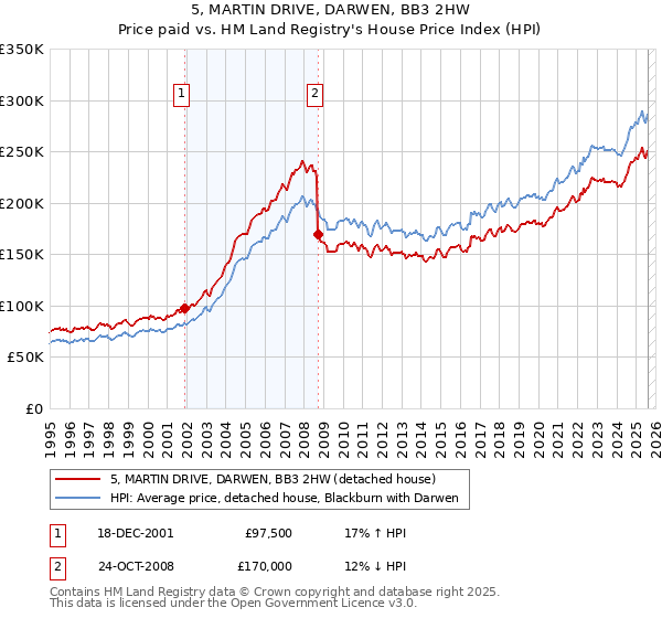 5, MARTIN DRIVE, DARWEN, BB3 2HW: Price paid vs HM Land Registry's House Price Index