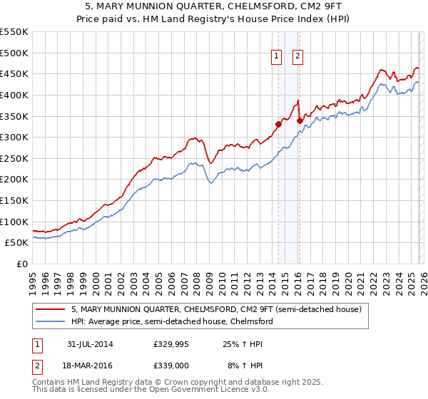 5, MARY MUNNION QUARTER, CHELMSFORD, CM2 9FT: Price paid vs HM Land Registry's House Price Index
