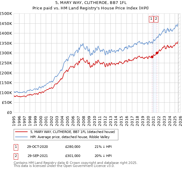 5, MARY WAY, CLITHEROE, BB7 1FL: Price paid vs HM Land Registry's House Price Index