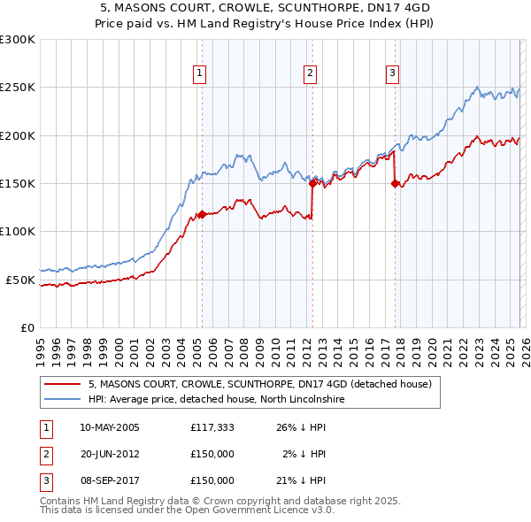 5, MASONS COURT, CROWLE, SCUNTHORPE, DN17 4GD: Price paid vs HM Land Registry's House Price Index