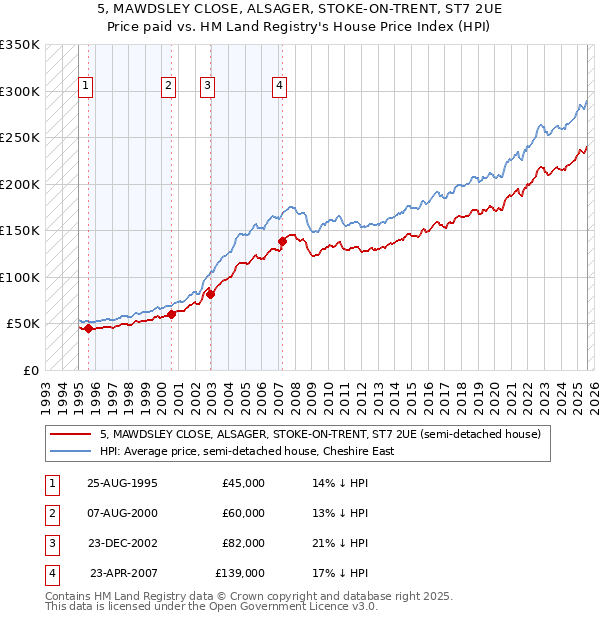 5, MAWDSLEY CLOSE, ALSAGER, STOKE-ON-TRENT, ST7 2UE: Price paid vs HM Land Registry's House Price Index