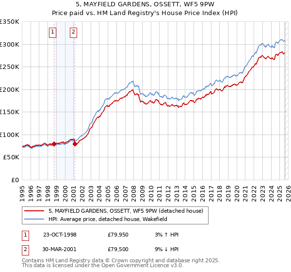5, MAYFIELD GARDENS, OSSETT, WF5 9PW: Price paid vs HM Land Registry's House Price Index