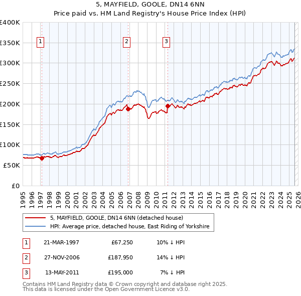5, MAYFIELD, GOOLE, DN14 6NN: Price paid vs HM Land Registry's House Price Index