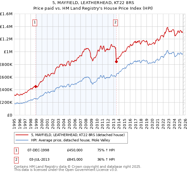5, MAYFIELD, LEATHERHEAD, KT22 8RS: Price paid vs HM Land Registry's House Price Index