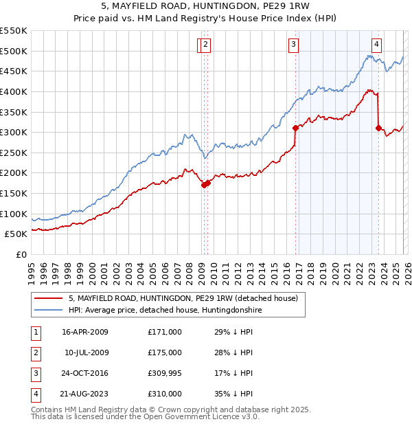 5, MAYFIELD ROAD, HUNTINGDON, PE29 1RW: Price paid vs HM Land Registry's House Price Index