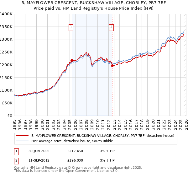 5, MAYFLOWER CRESCENT, BUCKSHAW VILLAGE, CHORLEY, PR7 7BF: Price paid vs HM Land Registry's House Price Index