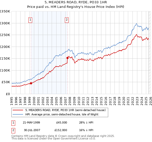 5, MEADERS ROAD, RYDE, PO33 1HR: Price paid vs HM Land Registry's House Price Index