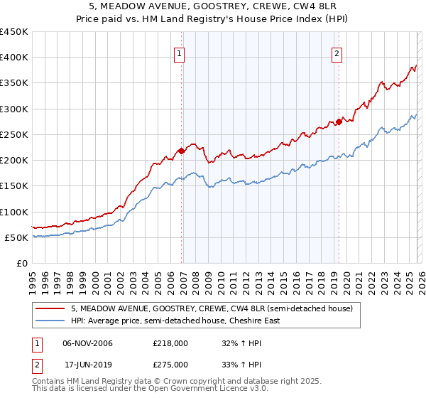 5, MEADOW AVENUE, GOOSTREY, CREWE, CW4 8LR: Price paid vs HM Land Registry's House Price Index
