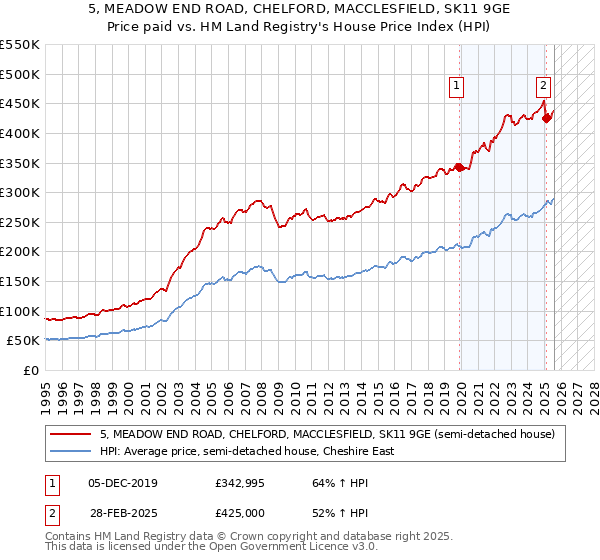 5, MEADOW END ROAD, CHELFORD, MACCLESFIELD, SK11 9GE: Price paid vs HM Land Registry's House Price Index