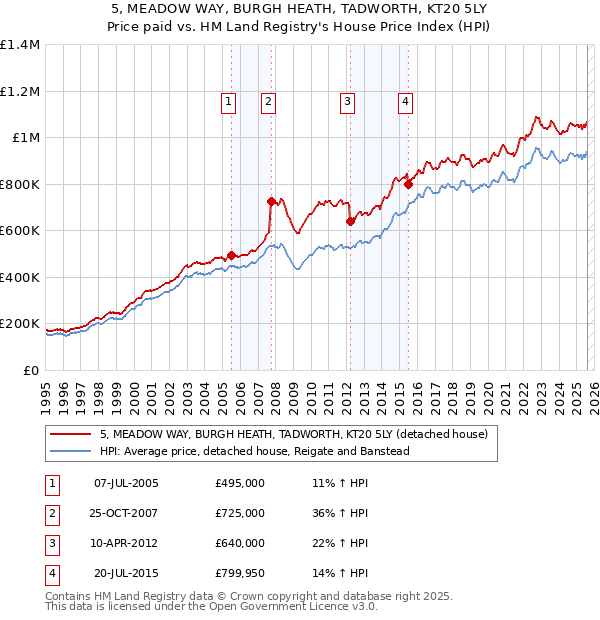 5, MEADOW WAY, BURGH HEATH, TADWORTH, KT20 5LY: Price paid vs HM Land Registry's House Price Index