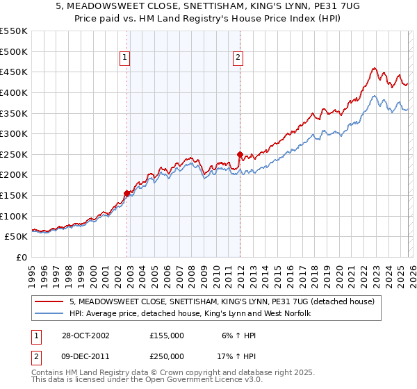 5, MEADOWSWEET CLOSE, SNETTISHAM, KING'S LYNN, PE31 7UG: Price paid vs HM Land Registry's House Price Index