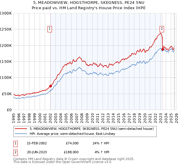 5, MEADOWVIEW, HOGSTHORPE, SKEGNESS, PE24 5NU: Price paid vs HM Land Registry's House Price Index