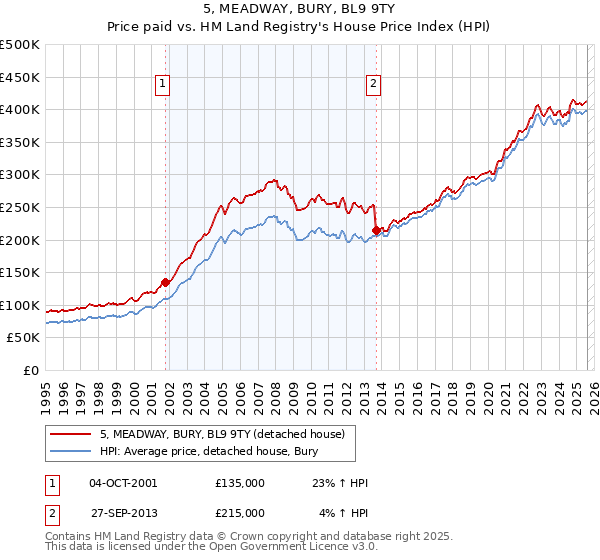 5, MEADWAY, BURY, BL9 9TY: Price paid vs HM Land Registry's House Price Index