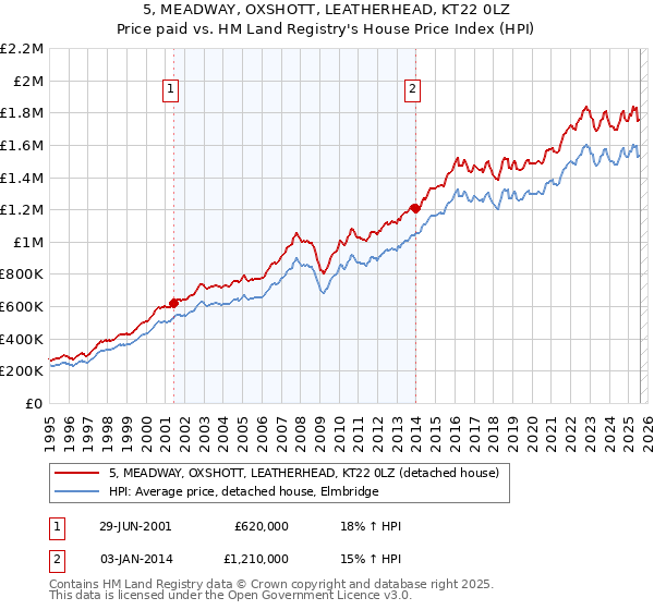 5, MEADWAY, OXSHOTT, LEATHERHEAD, KT22 0LZ: Price paid vs HM Land Registry's House Price Index