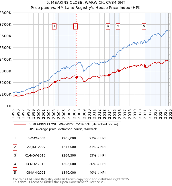 5, MEAKINS CLOSE, WARWICK, CV34 6NT: Price paid vs HM Land Registry's House Price Index