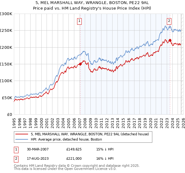 5, MEL MARSHALL WAY, WRANGLE, BOSTON, PE22 9AL: Price paid vs HM Land Registry's House Price Index