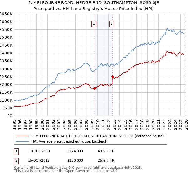 5, MELBOURNE ROAD, HEDGE END, SOUTHAMPTON, SO30 0JE: Price paid vs HM Land Registry's House Price Index
