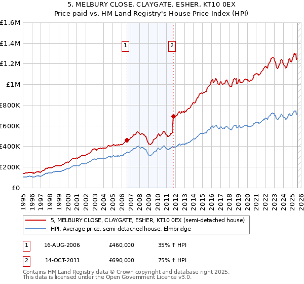 5, MELBURY CLOSE, CLAYGATE, ESHER, KT10 0EX: Price paid vs HM Land Registry's House Price Index