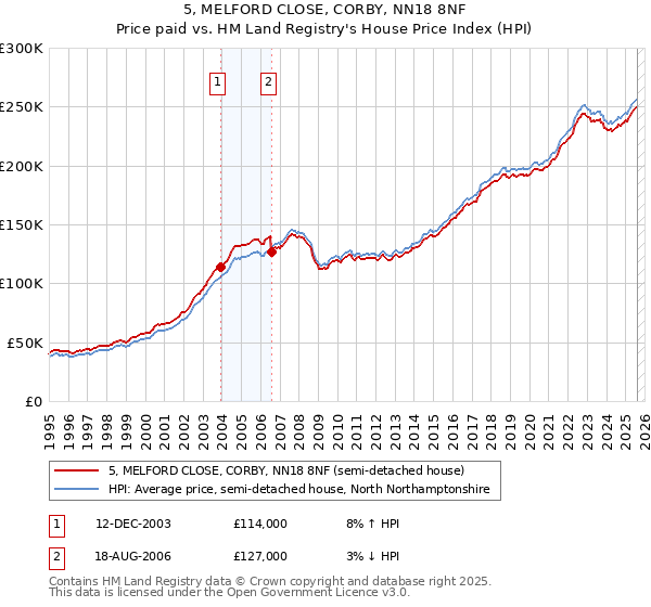 5, MELFORD CLOSE, CORBY, NN18 8NF: Price paid vs HM Land Registry's House Price Index