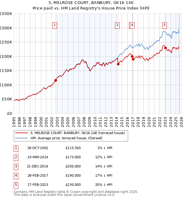 5, MELROSE COURT, BANBURY, OX16 1AE: Price paid vs HM Land Registry's House Price Index