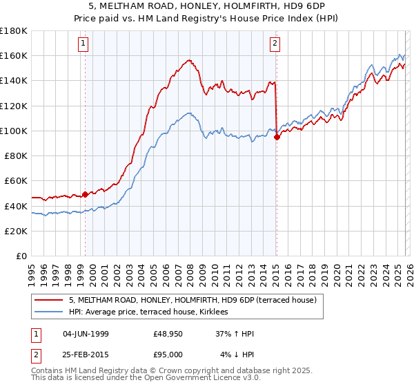 5, MELTHAM ROAD, HONLEY, HOLMFIRTH, HD9 6DP: Price paid vs HM Land Registry's House Price Index