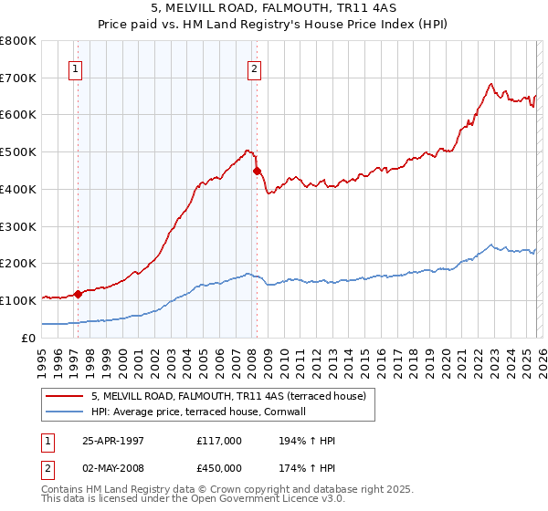 5, MELVILL ROAD, FALMOUTH, TR11 4AS: Price paid vs HM Land Registry's House Price Index