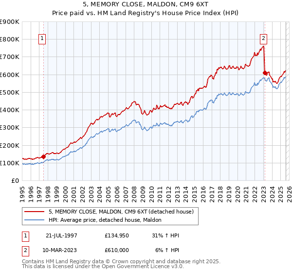 5, MEMORY CLOSE, MALDON, CM9 6XT: Price paid vs HM Land Registry's House Price Index