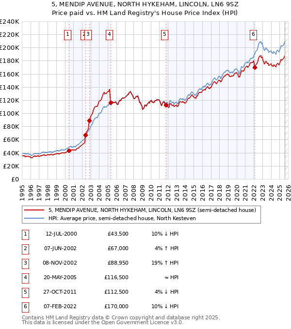 5, MENDIP AVENUE, NORTH HYKEHAM, LINCOLN, LN6 9SZ: Price paid vs HM Land Registry's House Price Index