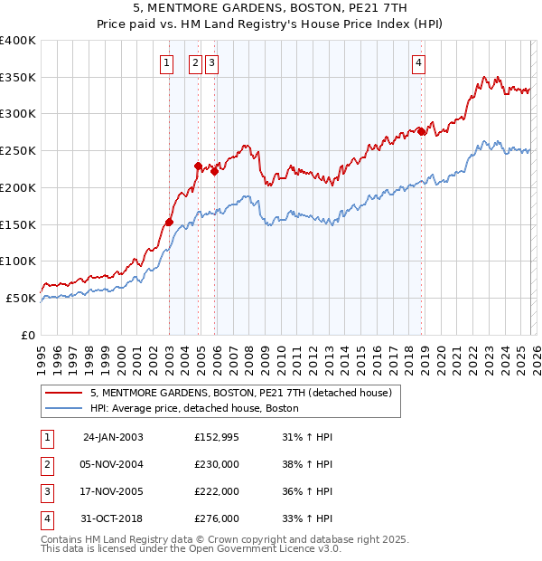 5, MENTMORE GARDENS, BOSTON, PE21 7TH: Price paid vs HM Land Registry's House Price Index