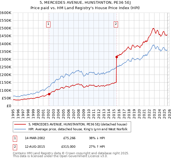 5, MERCEDES AVENUE, HUNSTANTON, PE36 5EJ: Price paid vs HM Land Registry's House Price Index