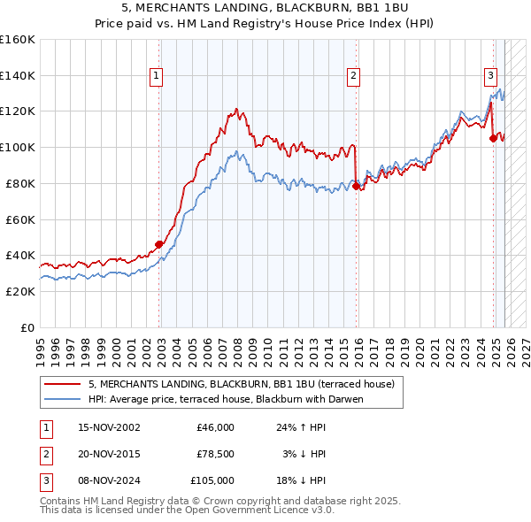 5, MERCHANTS LANDING, BLACKBURN, BB1 1BU: Price paid vs HM Land Registry's House Price Index