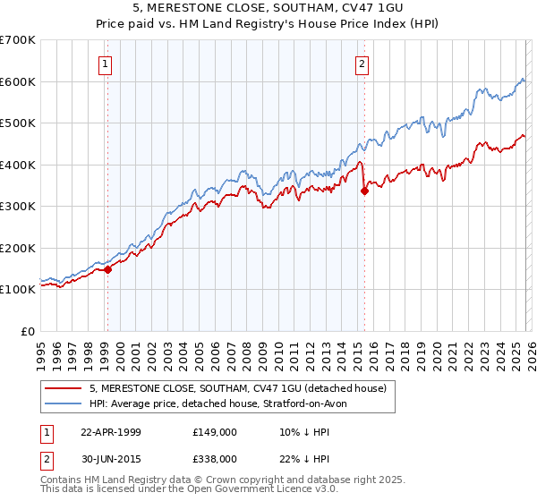 5, MERESTONE CLOSE, SOUTHAM, CV47 1GU: Price paid vs HM Land Registry's House Price Index