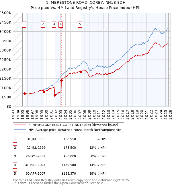 5, MERESTONE ROAD, CORBY, NN18 8DH: Price paid vs HM Land Registry's House Price Index
