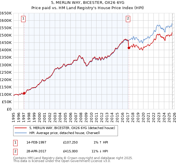 5, MERLIN WAY, BICESTER, OX26 6YG: Price paid vs HM Land Registry's House Price Index
