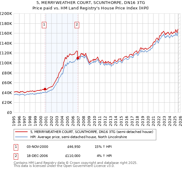 5, MERRYWEATHER COURT, SCUNTHORPE, DN16 3TG: Price paid vs HM Land Registry's House Price Index