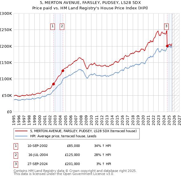 5, MERTON AVENUE, FARSLEY, PUDSEY, LS28 5DX: Price paid vs HM Land Registry's House Price Index