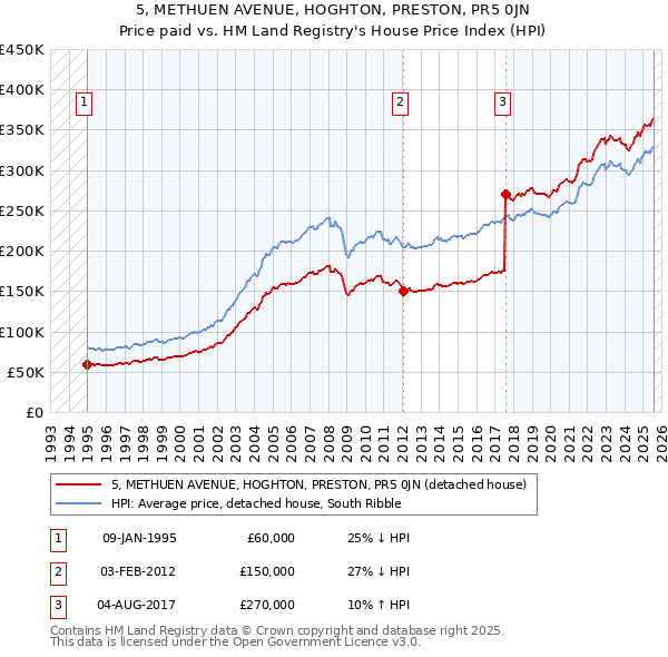 5, METHUEN AVENUE, HOGHTON, PRESTON, PR5 0JN: Price paid vs HM Land Registry's House Price Index